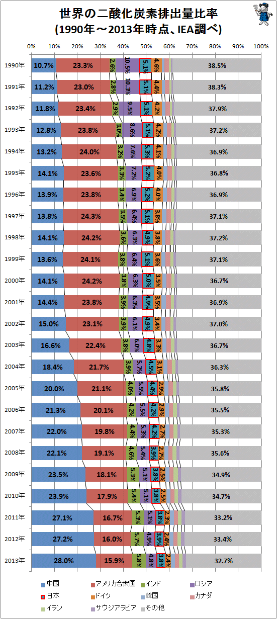 ↑ 世界の二酸化炭素排出量比率(1990年-2013年時点、IEA調べ)
