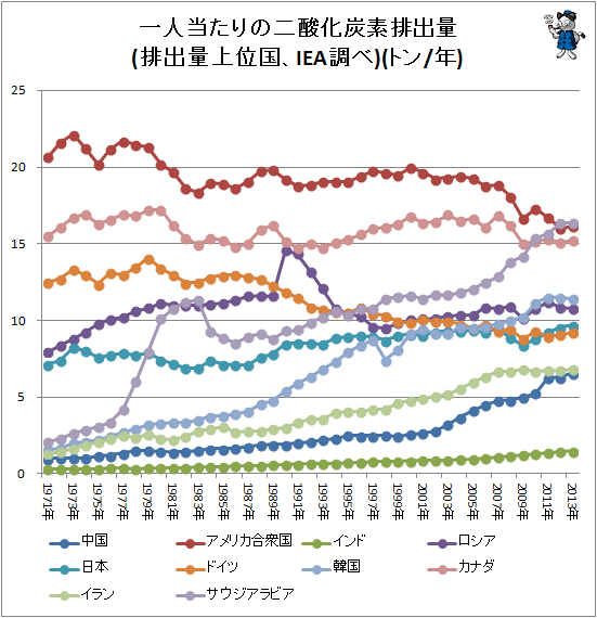 ↑ 一人当たりの二酸化炭素排出量(排出量上位国、IEA調べ)(トン/年)