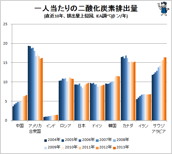 ↑ 一人当たりの二酸化炭素排出量(直近10年、排出量上位国、IEA調べ)(トン/年)