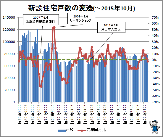 ↑ 新設住宅戸数の変遷(-2015年10月)