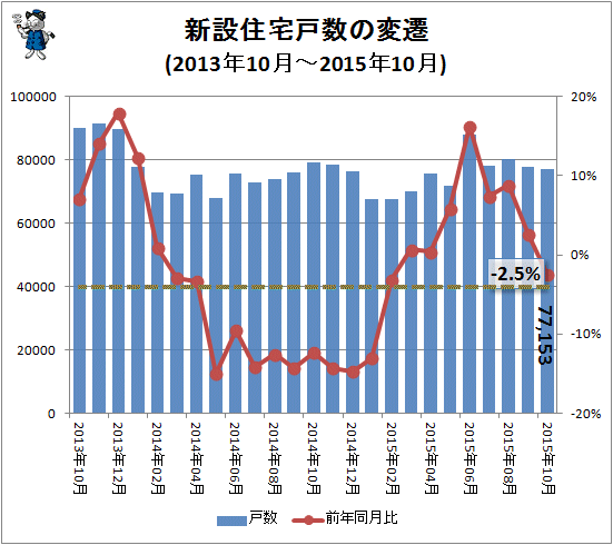 ↑ 新設住宅戸数の変遷(2013年10月-2015年10月)