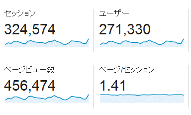 ↑ 2015年11月度の月間アクセス数(新ドメイン下のみ)