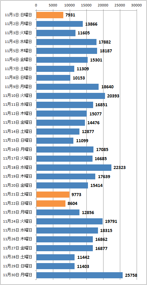 ↑ 2015年11月度の日毎アクセス分析(新ドメイン下のみ、ページビュー)
