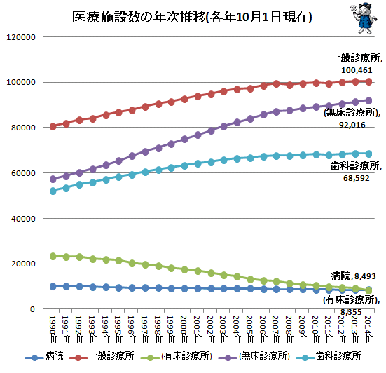 ↑ 医療施設数の年次推移(各年10月1日現在)(※一般診療所=有床診療所+無料診療所)