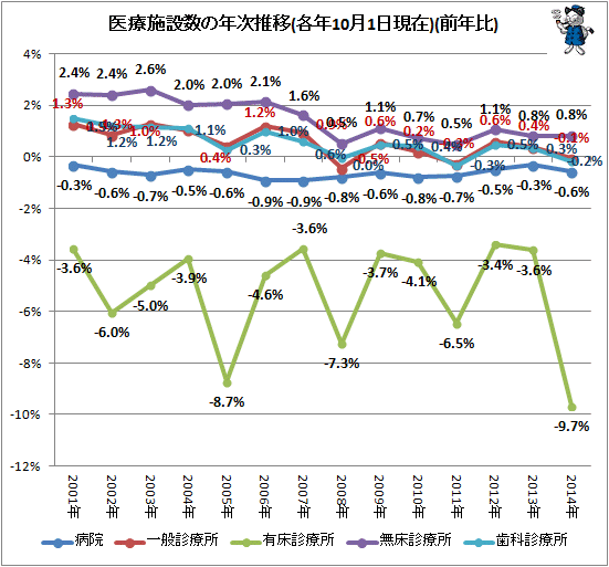 ↑ 医療施設数の年次推移(各年10月1日現在)(前年比)