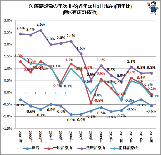 ↑ 医療施設数の年次推移(各年10月1日現在)(前年比)(除く有床診療所)
