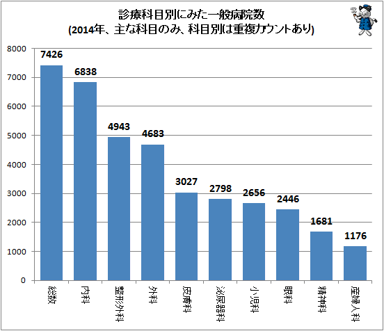 ↑ 診療科目別にみた一般病院数(2014年、主な科目のみ、科目別は重複カウントあり)