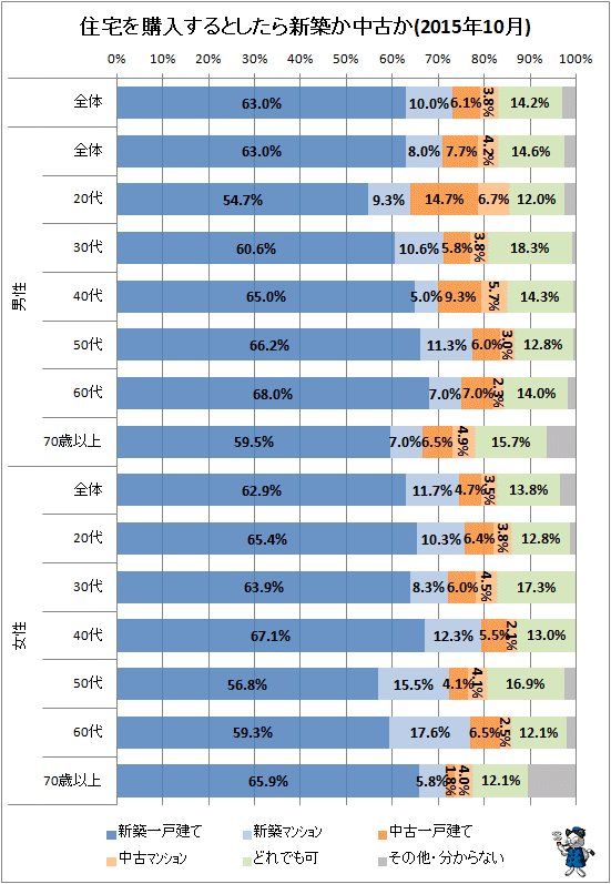 ↑ 住宅を購入するとしたら新築か中古か(2015年10月)