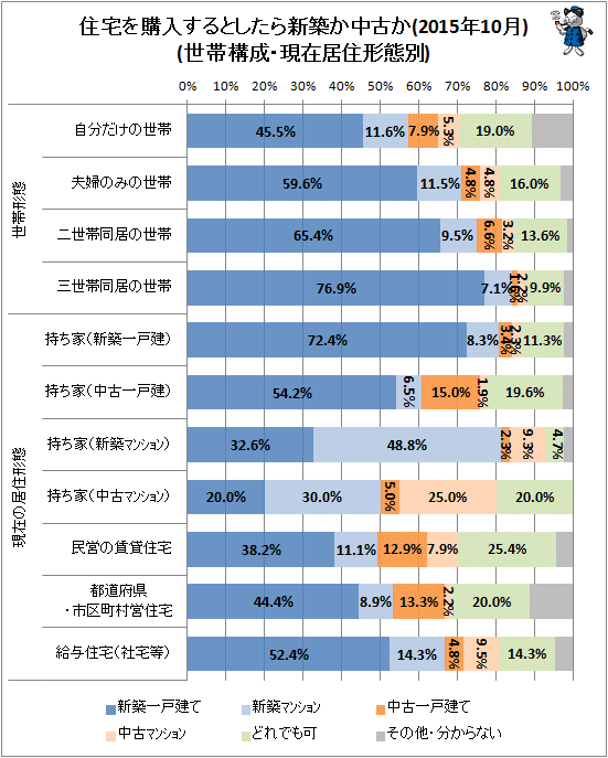 ↑ 住宅を購入するとしたら新築か中古か(2015年10月)(世帯構成・現在居住形態別)