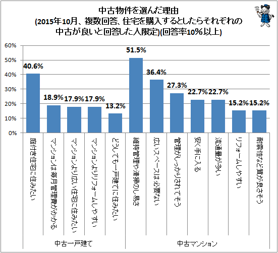 ↑ 中古物件を選んだ理由(2015年10月、複数回答、住宅を購入するとしたらそれぞれの中古が良いと回答した人限定)(回答率10%以上)