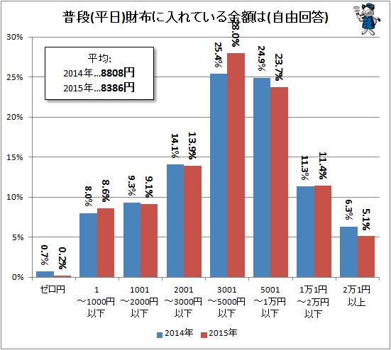 ↑ 普段(平日)財布に入れている金額は(自由回答)