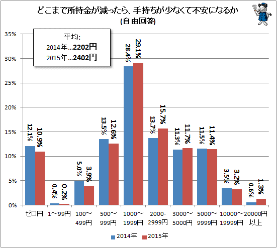 ↑ どこまで所持金が減ったら、手持ちが少なくて不安になるか(自由回答)