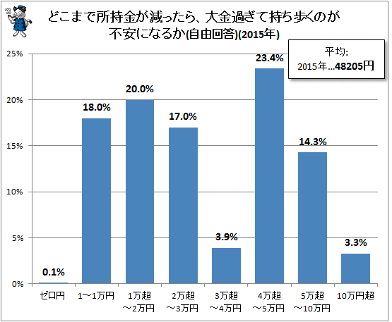 ↑ どこまで所持金が減ったら、大金過ぎて持ち歩くのが不安になるか(自由回答)(2015年)