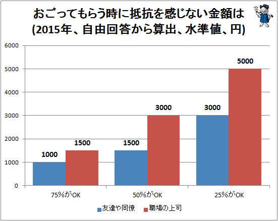 ↑ おごってもらう時に抵抗を感じない金額は?(2015年、自由回答から算出、水準値、円)