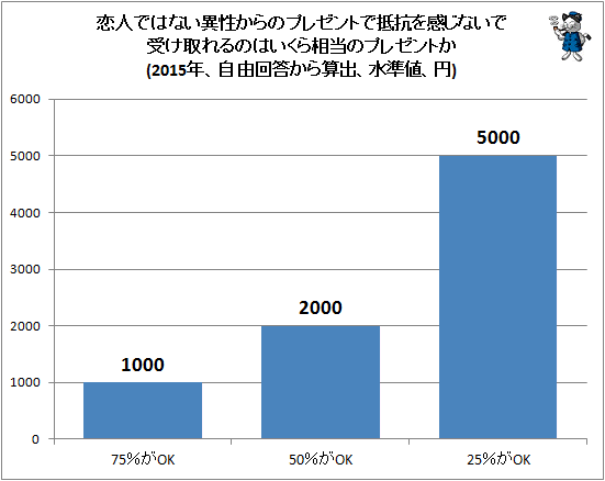 ↑ 恋人ではない異性からのプレゼントで抵抗を感じないで受け取れるのはいくら相当のプレゼントか(2015年、自由回答から算出、水準値、円)