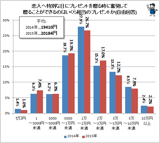 ↑ 恋人へ特別な日にプレゼントを贈る時に奮発して贈ることができるのはいくら相当のプレゼントか(自由回答)