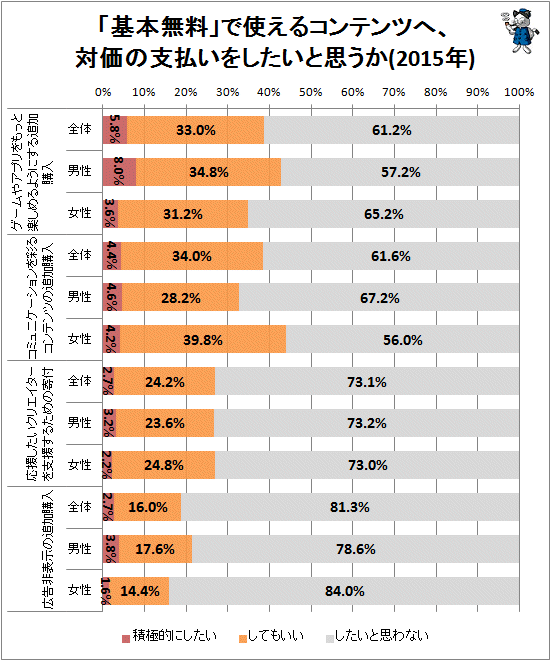 ↑ 「基本無料」で使えるコンテンツへ、対価の支払いをしたいと思うか(2015年)