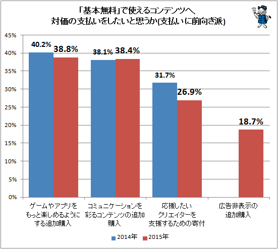 ↑ 「基本無料」で使えるコンテンツへ、対価の支払いをしたいと思うか(支払いに前向き派)
