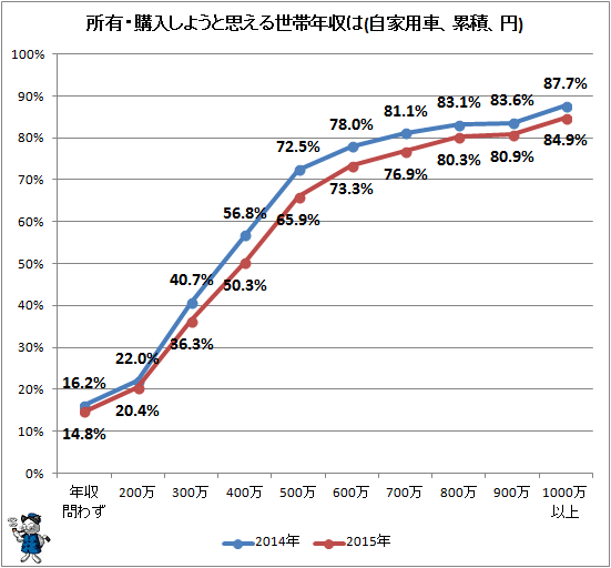 ↑ 所有・購入しようと思える世帯年収は(自家用車、累積、円)