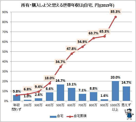 ↑ 所有・購入しようと思える世帯年収は(自宅、円)