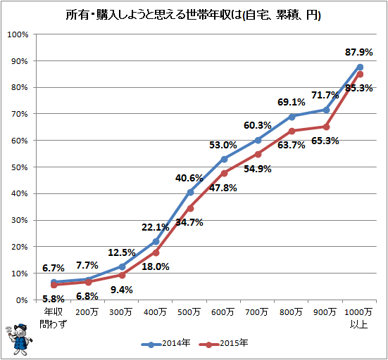 ↑ 所有・購入しようと思える世帯年収は(自宅、累積、円)