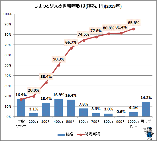 ↑ しようと思える世帯年収は(結婚、円)(2015年)