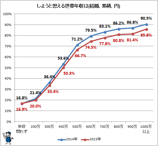 ↑ しようと思える世帯年収は(結婚、累積、円)