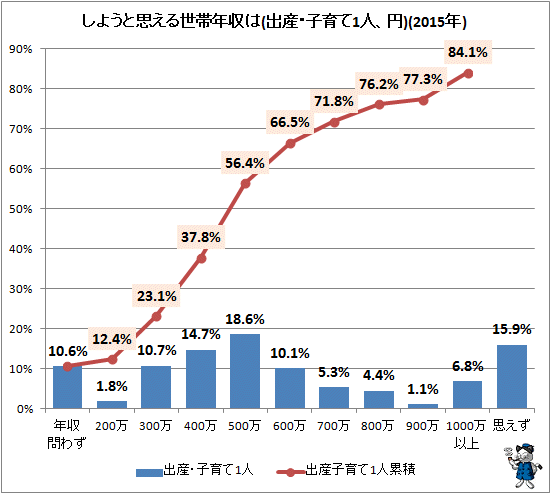 ↑ しようと思える世帯年収は(出産・子育て1人、円)(2015年)