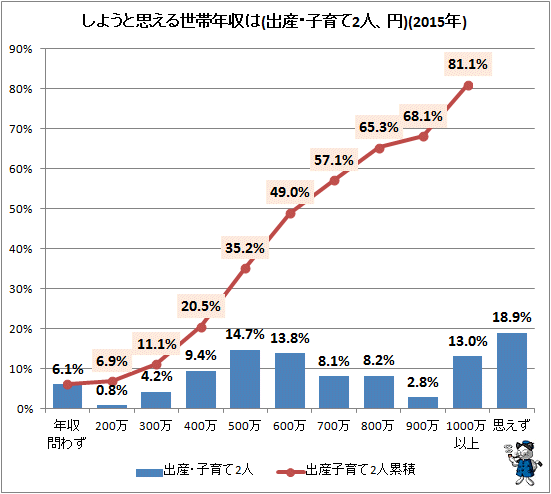 ↑ しようと思える世帯年収は(出産・子育て2人、円)(2015年)
