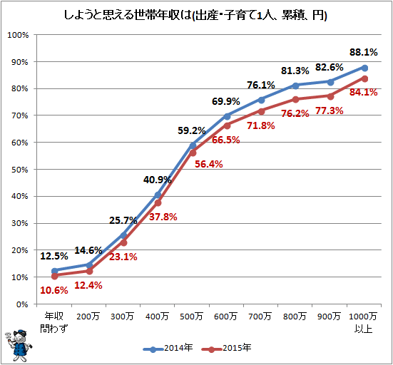 ↑ しようと思える世帯年収は(出産・子育て1人、累積、円)