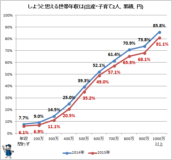 ↑ しようと思える世帯年収は(出産・子育て2人、累積、円)