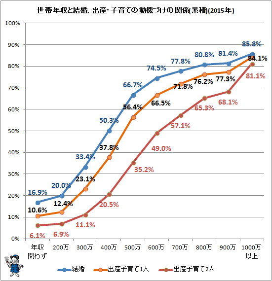 ↑ 世帯年収と結婚、出産・子育ての動機づけの関係(累積)(2015年)