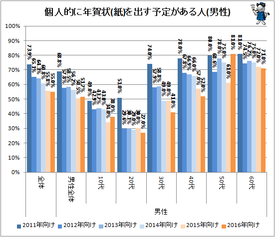 ↑ 個人的に年賀状(紙)を出す予定がある人(男性)