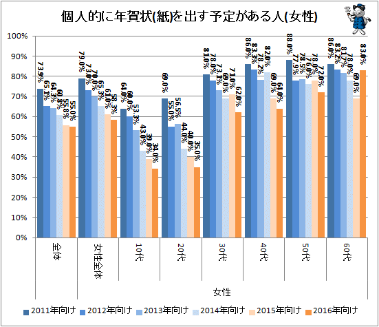 ↑ 個人的に年賀状(紙)を出す予定がある人(女性)