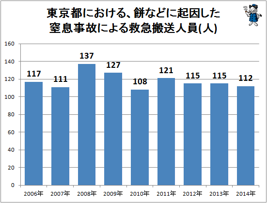 ↑ 東京都における、餅などに起因した窒息事故による救急搬送人員(人)