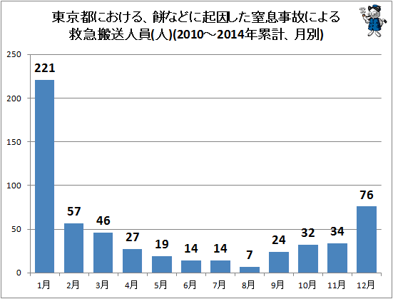 ↑ 東京都における、餅などに起因した窒息事故による救急搬送人員(人)(2010-2014年累計、月別)