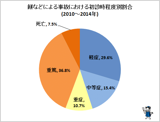 ↑ 餅などによる事故における初診時程度別割合(2010-2014年)