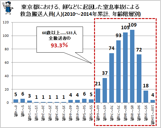 ↑ 東京都における、餅などに起因した窒息事故による救急搬送人員(人)(2010-2014年累計、世代別)