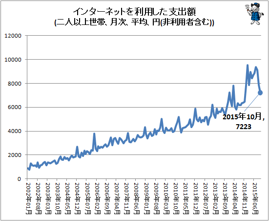 ↑ インターネットを利用した支出額(二人以上世帯、月次、平均、円(非利用者含む))