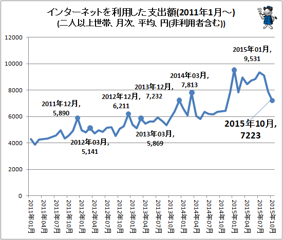 ↑ インターネットを利用した支出額(2011年1月-)(二人以上世帯、月次、平均、円(非利用者含む))