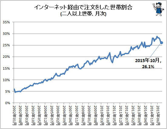 ↑ インターネット経由で注文をした世帯割合(二人以上世帯、月次)