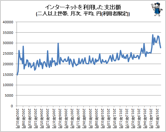 ↑ インターネットを利用した支出額(二人以上世帯、月次、平均、円(利用者限定))