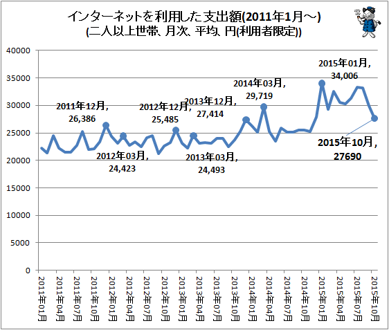 ↑ インターネットを利用した支出額(2011年1月-)(二人以上世帯、月次、平均、円(利用者限定))