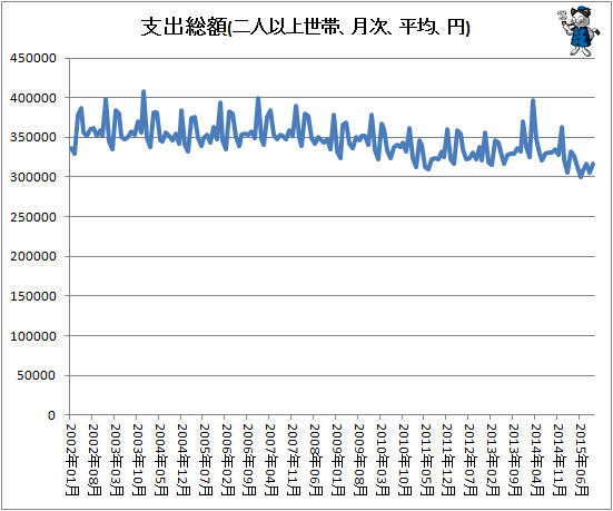 ↑ 支出総額(二人以上世帯、月次、平均、円)