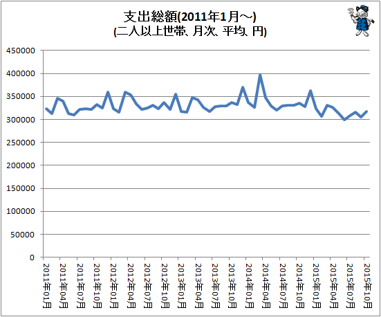 ↑ 支出総額(2011年1月-)(二人以上世帯、月次、平均、円)