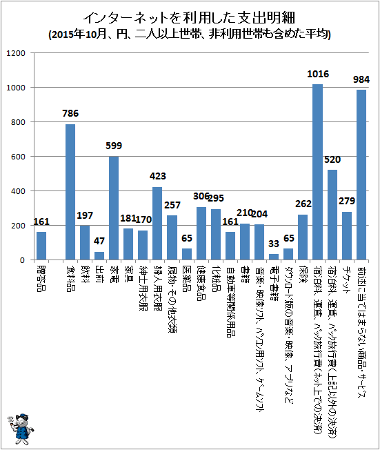 ↑ インターネットを利用した支出明細(2015年10月、円、二人以上世帯、非利用世帯も含めた平均)