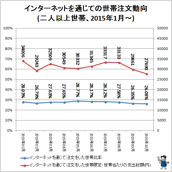 ↑ インターネットを通じての世帯注文動向(二人以上世帯、2015年1月-)