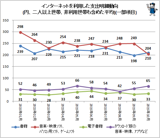 ↑ インターネットを利用した支出明細動向(円、二人以上世帯、非利用世帯も含めた平均)(一部項目)