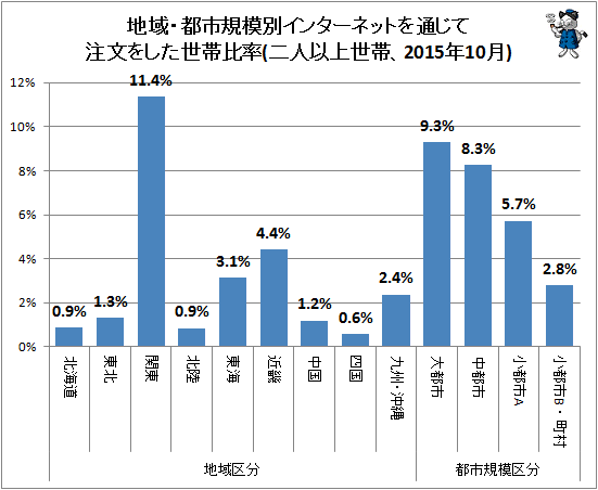 ↑ 地域・都市規模別インターネットを通じて注文をした世帯比率(二人以上世帯、2015年10月)