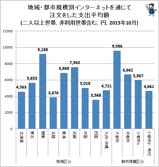 ↑ 地域・都市規模別インターネットを通じて注文をした支出平均額(二人以上世帯、非利用世帯含む、円、2015年10月)